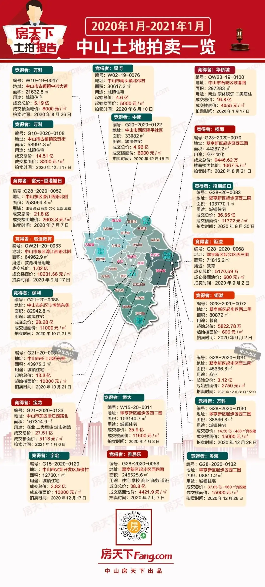 宝龙首进中山！27.5亿拿下岐江新城251亩地标综合体地块！8万㎡购物中心、2万㎡五星级酒店都来了