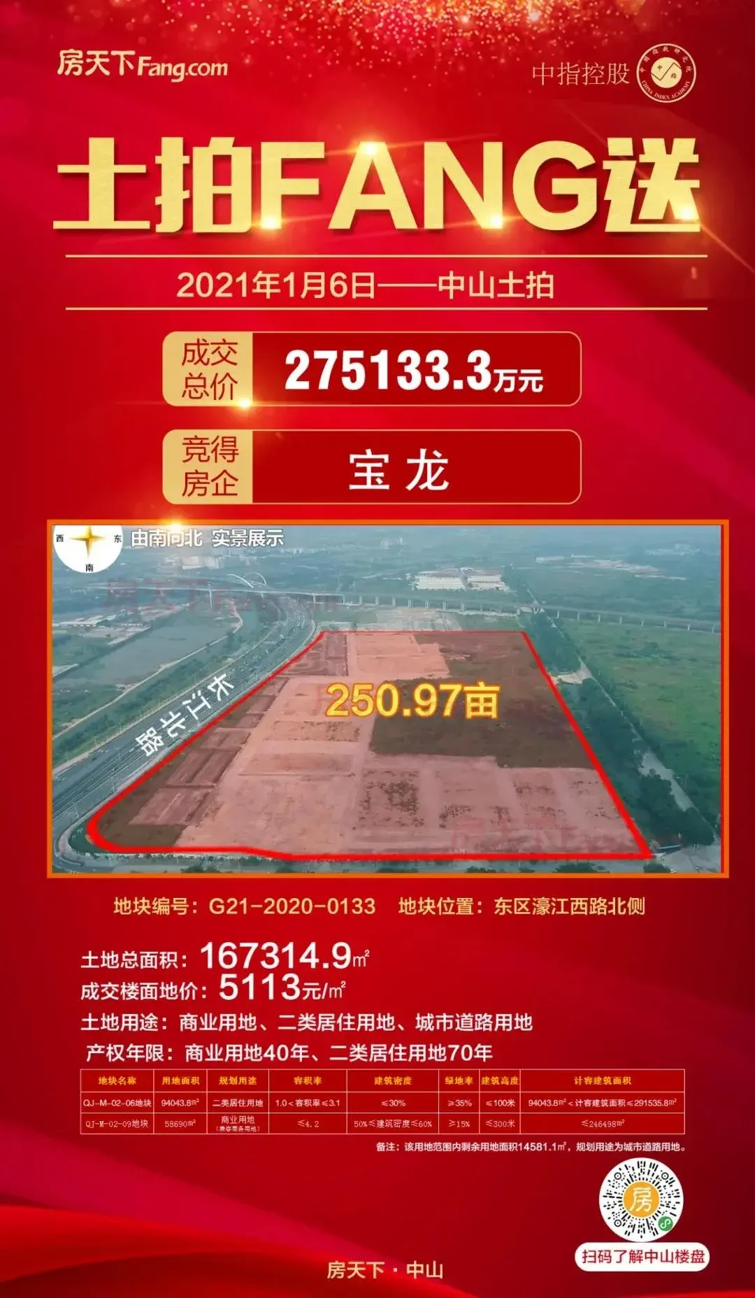 宝龙首进中山！27.5亿拿下岐江新城251亩地标综合体地块！8万㎡购物中心、2万㎡五星级酒店都来了