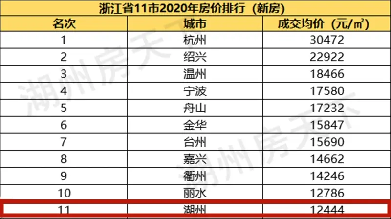 湖州房价!浙江价格洼地,购房者赶快跑步入场!