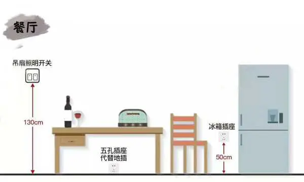 餐厅照明灯具开关距离地面高度:130cm冰箱插座距离地面高度:50cm五