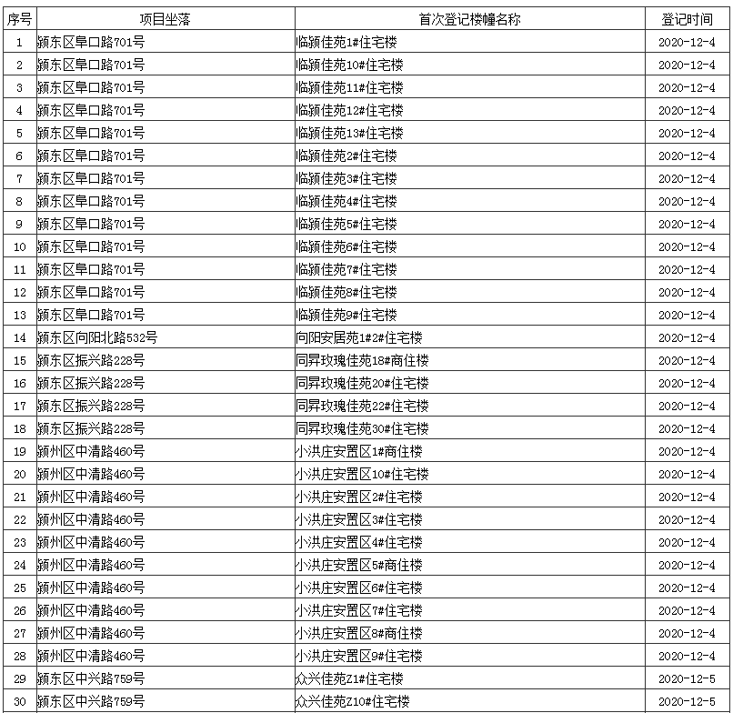 最新通知！阜阳超20个安置房可办理不动产证了！