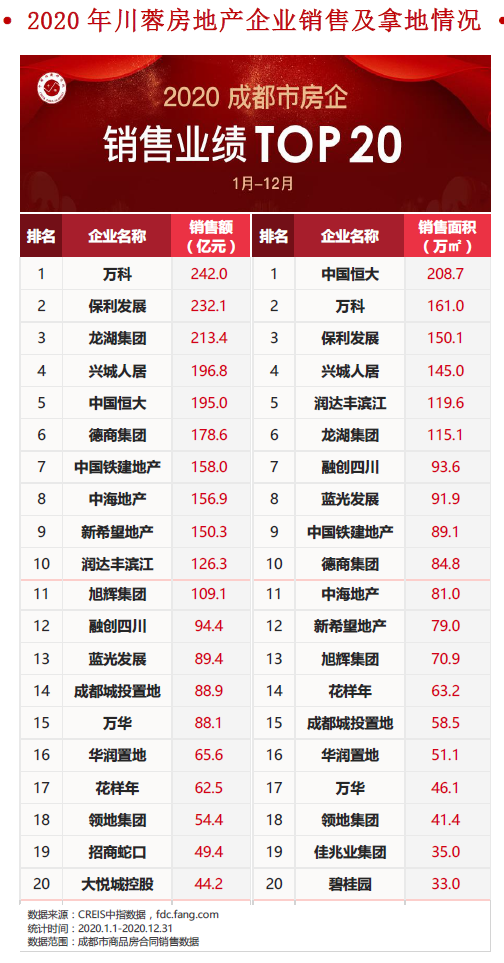 2020年川蓉房地产企业销售、拿地TOP20