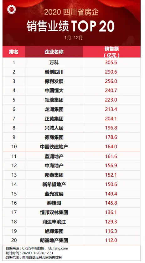 2020年川蓉房地产企业销售、拿地TOP20