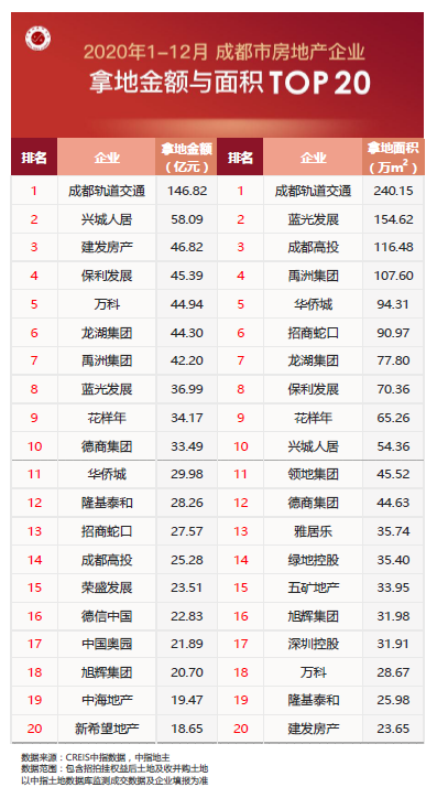 2020年川蓉房地产企业销售、拿地TOP20