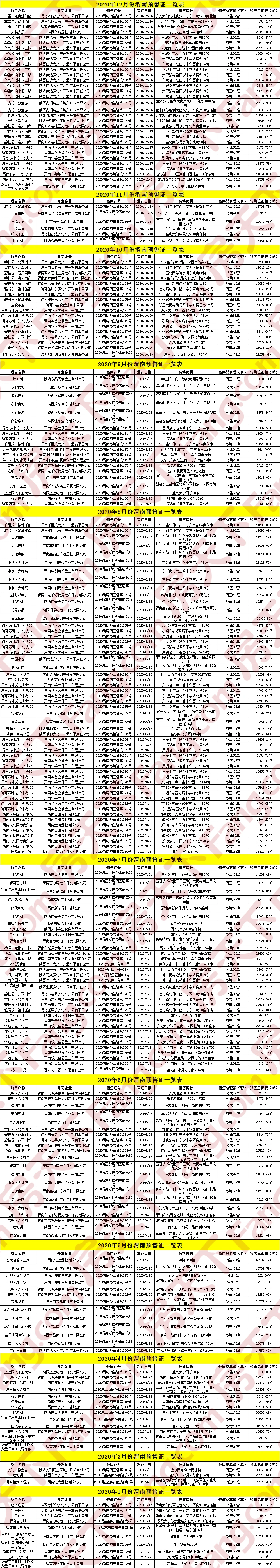 2020年渭南楼市总结之预售篇：共获批223张预售证，2万+房源入市！