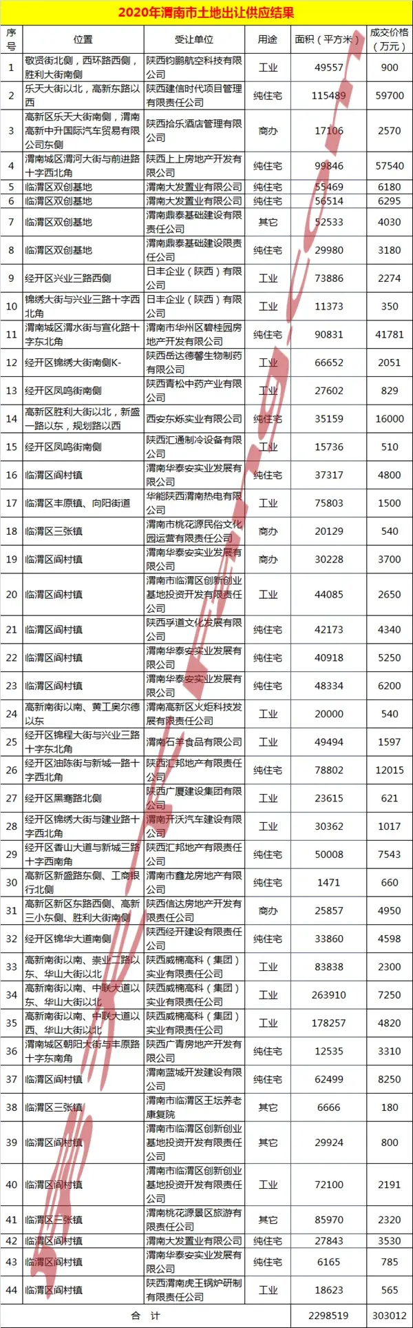 2020年渭南楼市年终总结之土拍篇：成交约44宗，揽金约30亿余元