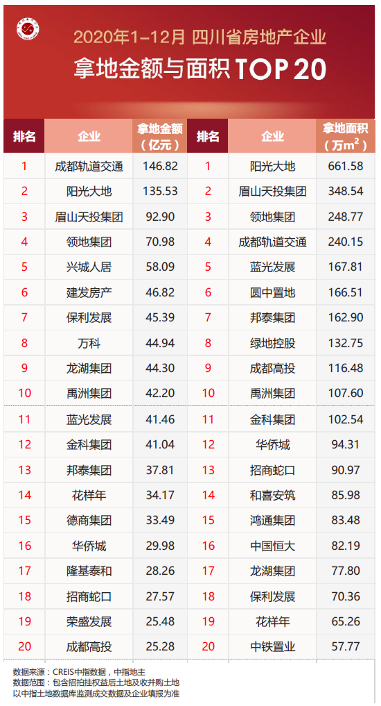 2020年川蓉房地产企业销售、拿地TOP20