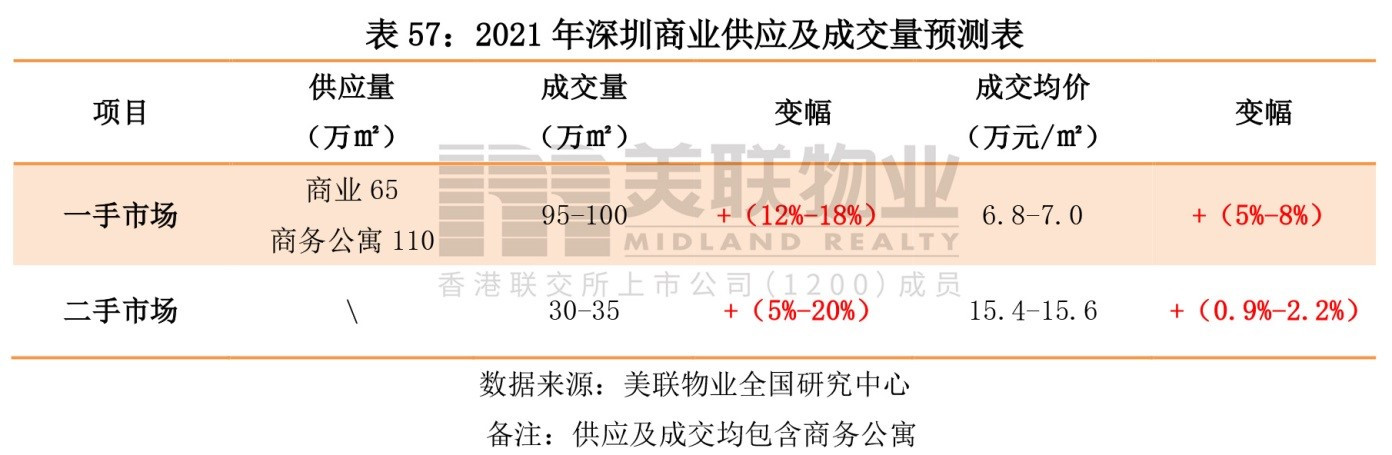 2020年深圳楼市报告-美联物业