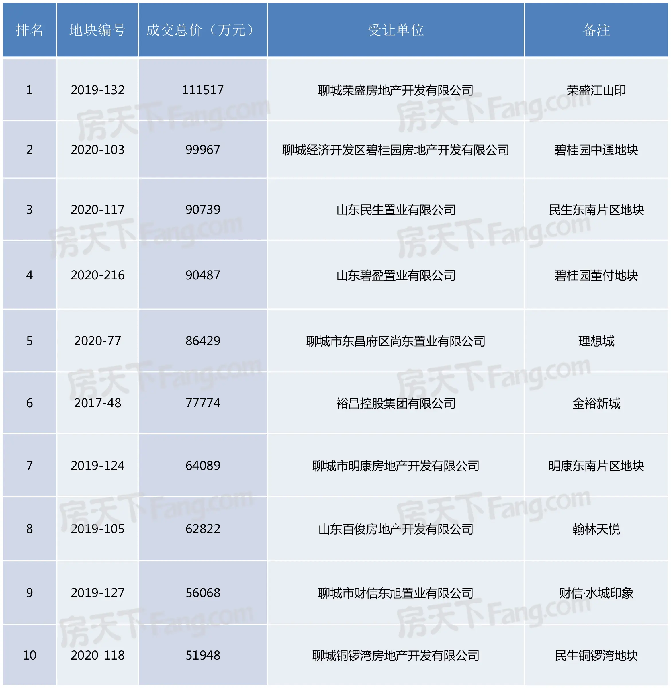 2020年聊城楼市白皮书