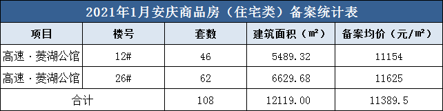 安庆高速·菱湖公馆共备案住宅108套，备案均价约为11389.5元/㎡