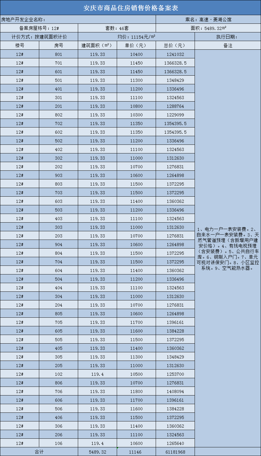 安庆高速·菱湖公馆共备案住宅108套，备案均价约为11389.5元/㎡