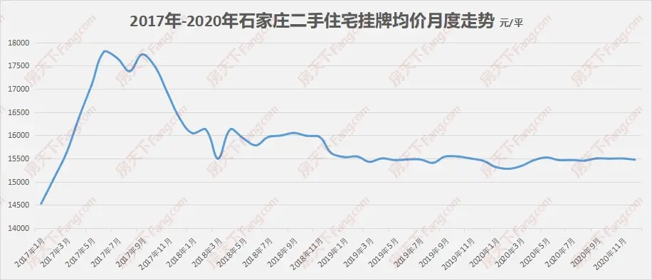 2020年石家庄二手房价先跌后涨 裕华房价最贵 新华关注度最高