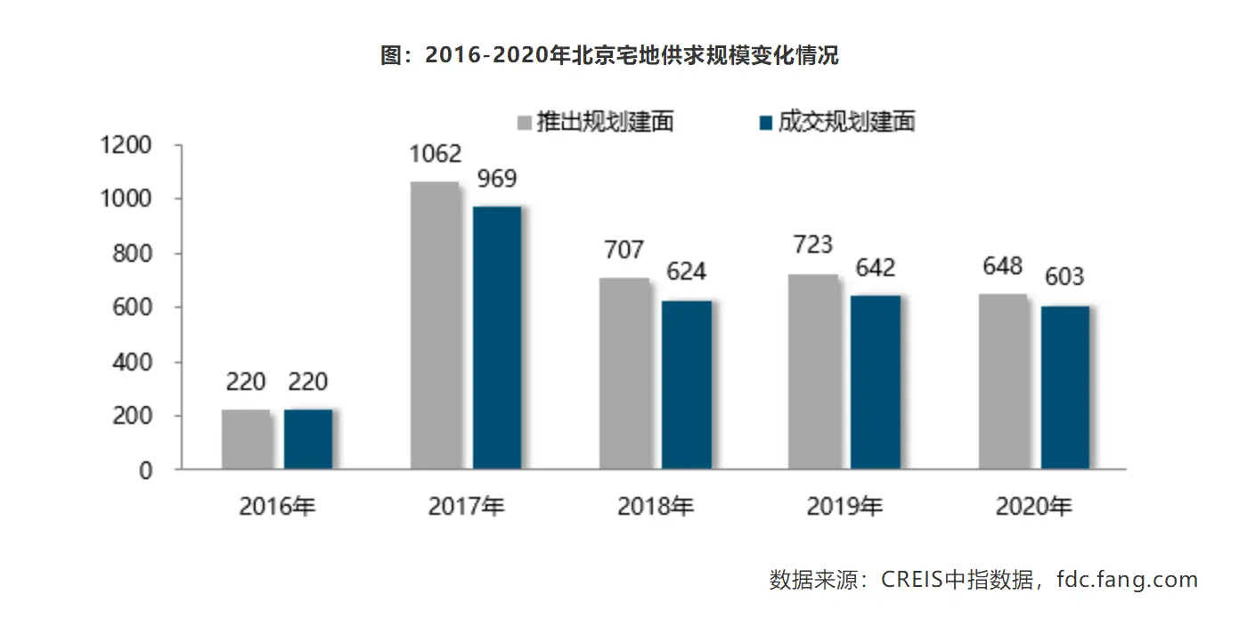2020年北京楼市年度盘点 看北京市场发展特点及变化趋势