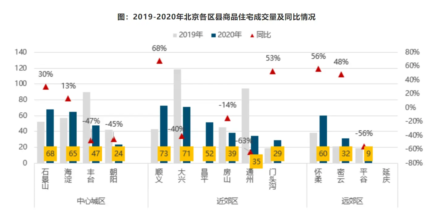 2020年北京楼市年度盘点 看北京市场发展特点及变化趋势
