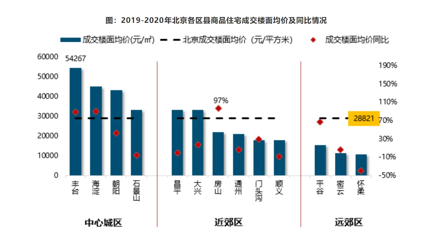 2020年北京楼市年度盘点 看北京市场发展特点及变化趋势