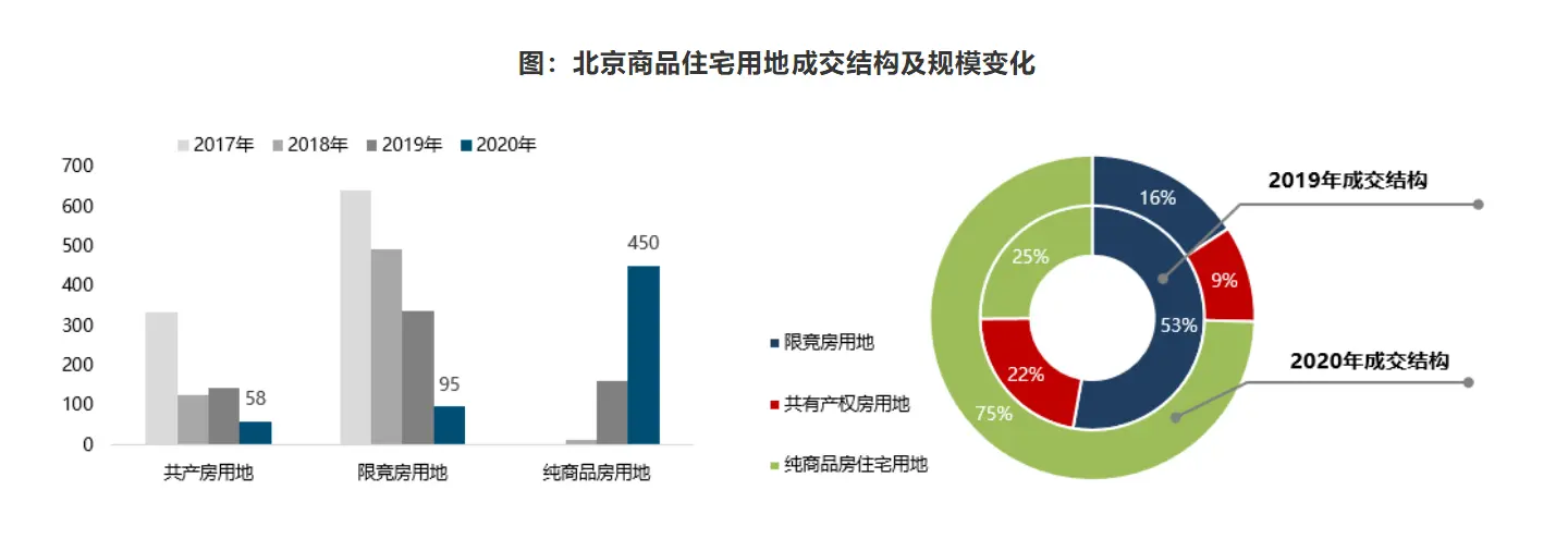 2020年北京楼市年度盘点 看北京市场发展特点及变化趋势