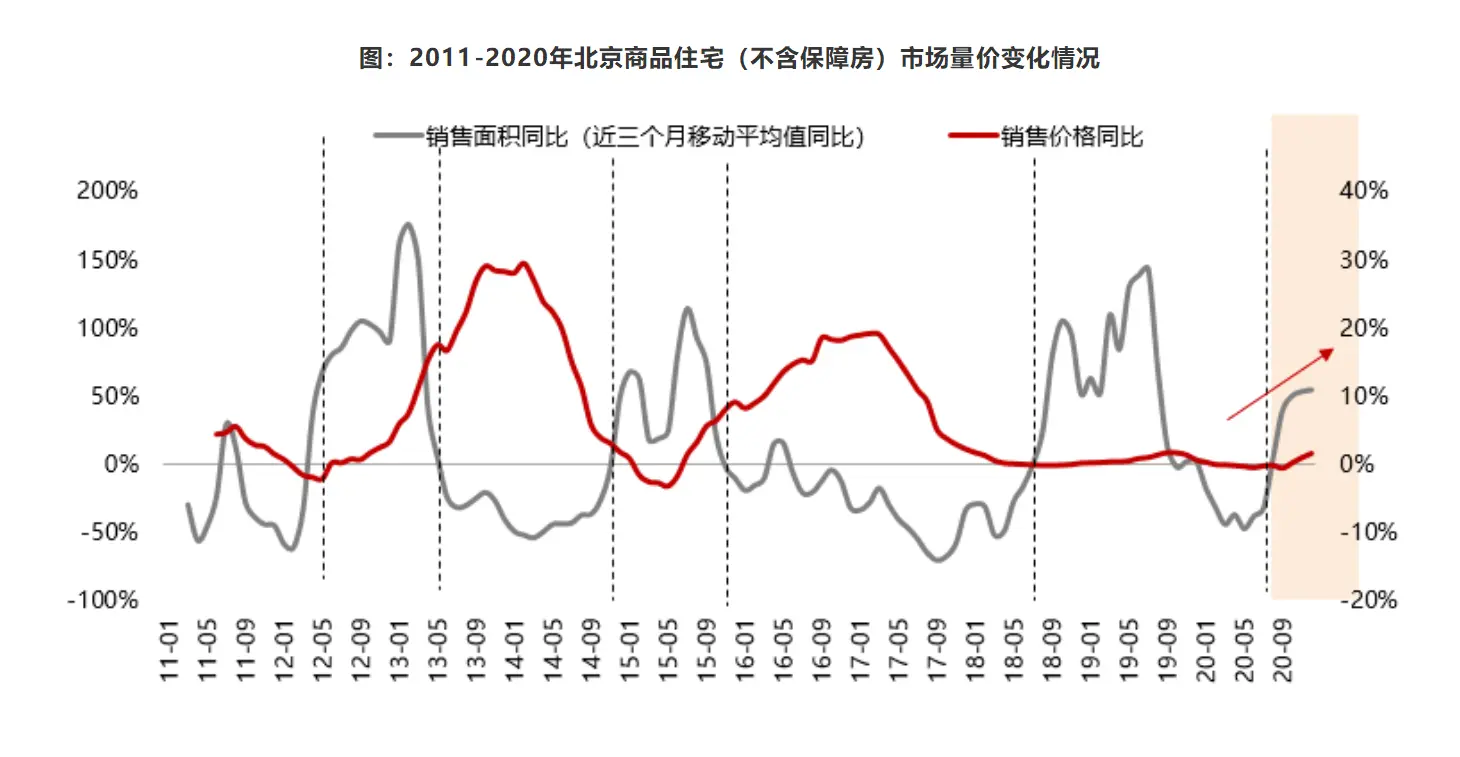 2020年北京楼市年度盘点 看北京市场发展特点及变化趋势