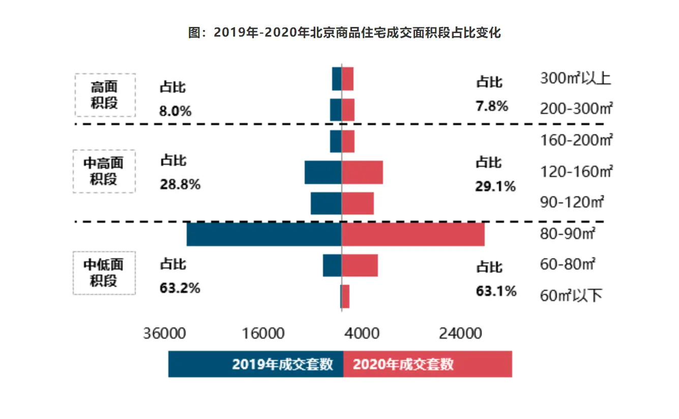 2020年北京楼市年度盘点 看北京市场发展特点及变化趋势