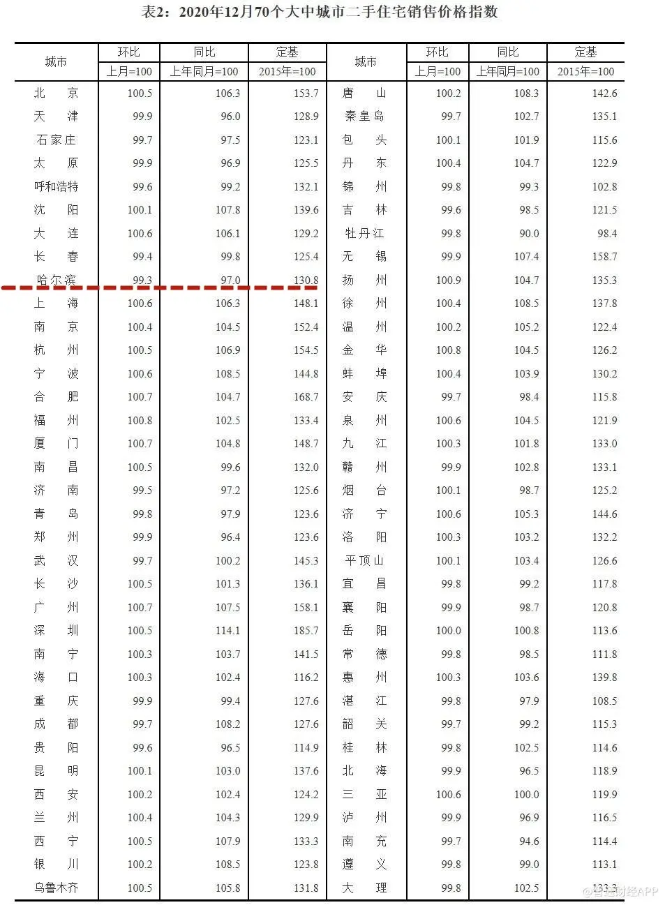 统计局：2020年12月70城房价稳中略涨 冰城新房价格同比上涨0.8%