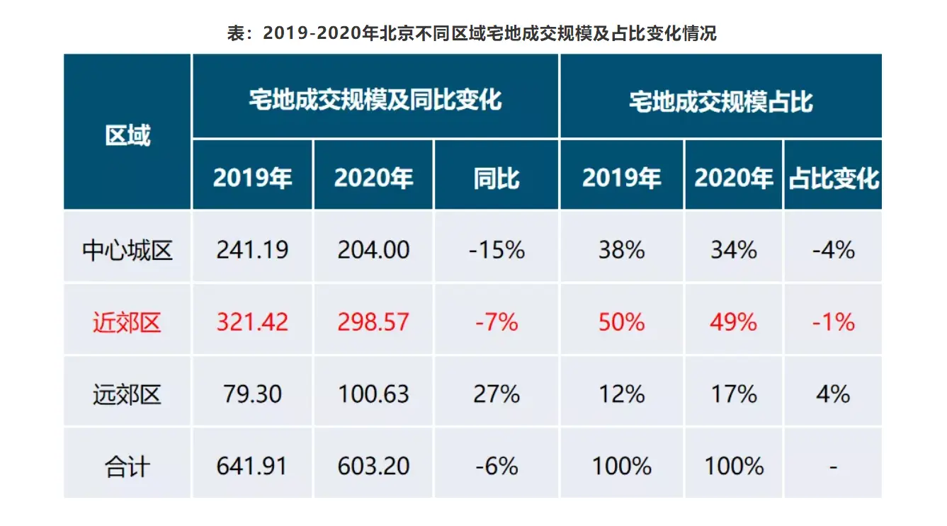 2020年北京楼市年度盘点 看北京市场发展特点及变化趋势