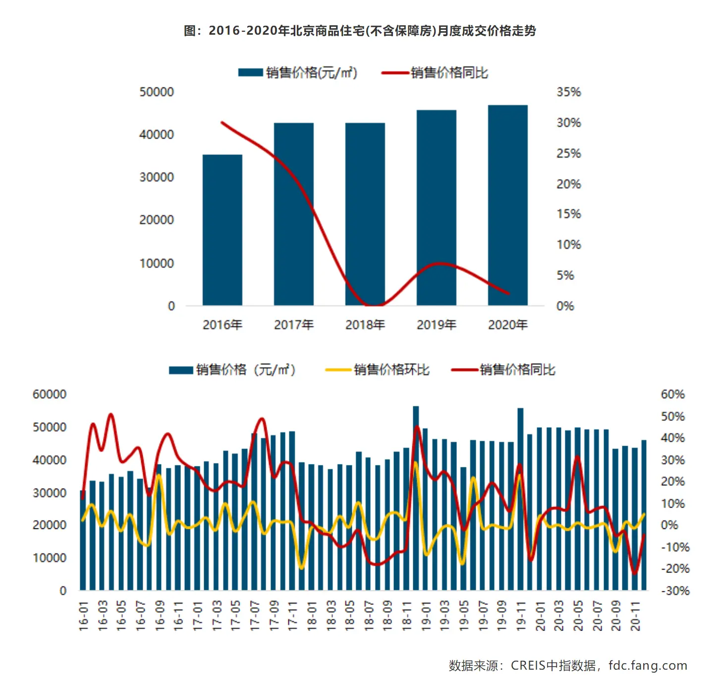 2020年北京楼市年度盘点 看北京市场发展特点及变化趋势