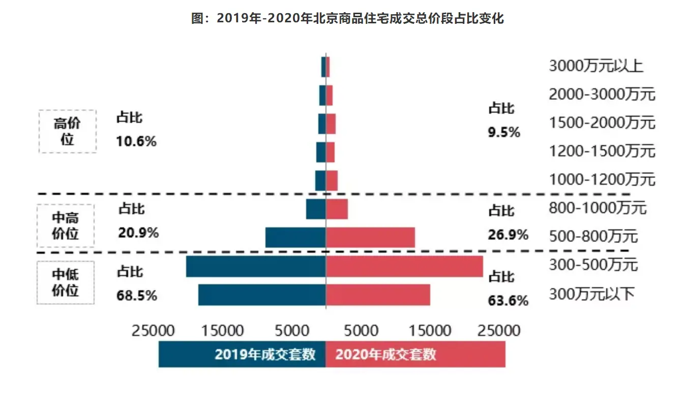 2020年北京楼市年度盘点 看北京市场发展特点及变化趋势