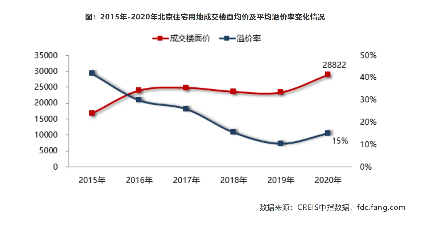 2020年北京楼市年度盘点 看北京市场发展特点及变化趋势