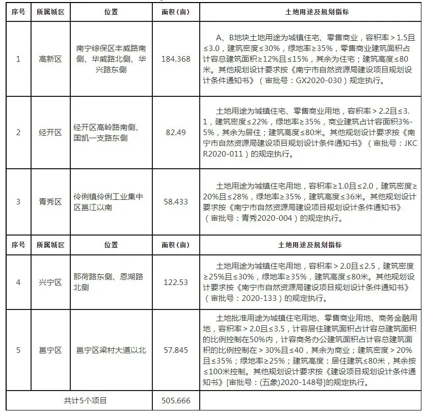 2021年季度南宁共有505.666亩地块出让