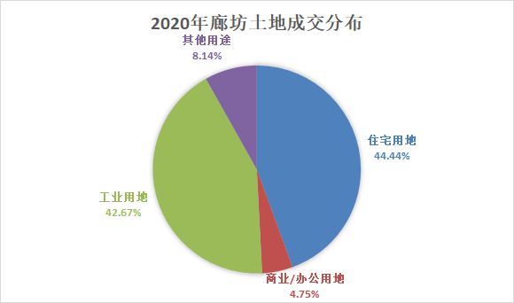 2020年廊坊市土地成交超378亿元 较19年涨15.86%