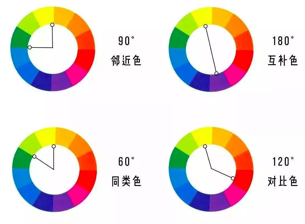 利用色环从邻近色,互补色,同类色,对比色中来选出空间中的配色