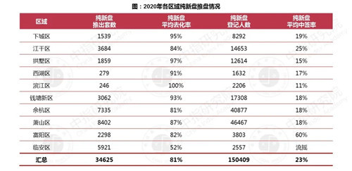 2020杭州67万人摇号，平均5人抢一套房