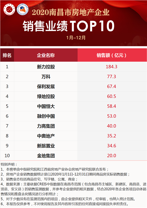 2020年江西省&南昌市房地产企业销售业绩排行榜