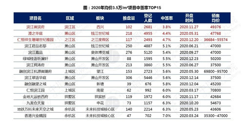 2020杭州67万人摇号，平均5人抢一套房