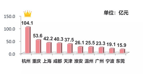 上周土地整体供应增加 杭州收金逾104亿领衔