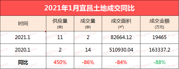 宜昌2021年1月土地市场： 成交2宗 成交金额1.9465亿！供地11宗