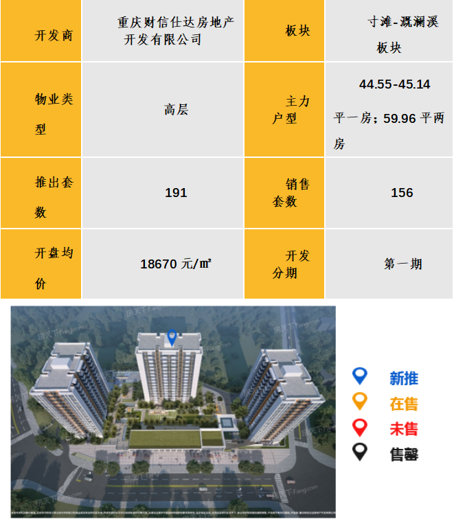 中西部新开盘谍报：武汉重庆推盘放缓 纯新盘项目占比19%