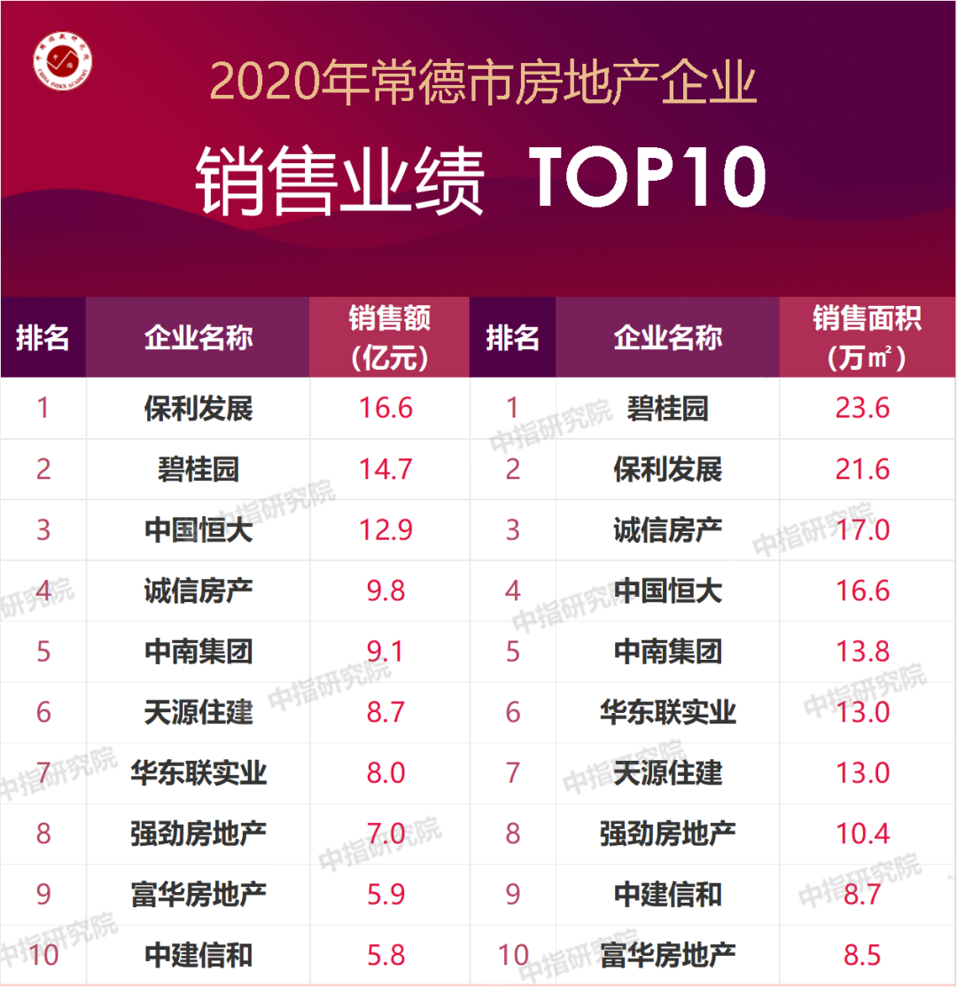 2020年湖南常株潭房企销售业绩排行榜