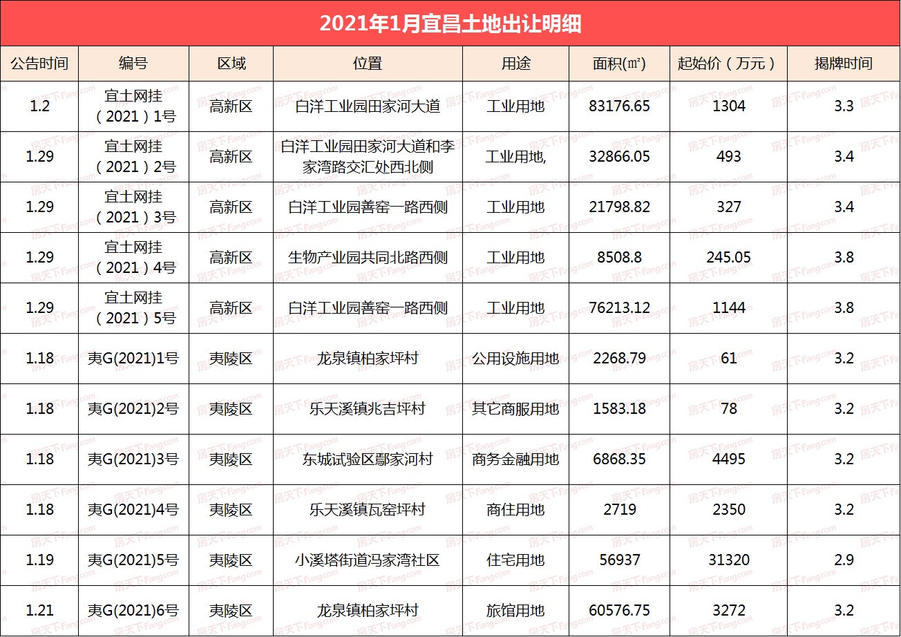 宜昌2021年1月土地市场： 成交2宗 成交金额1.9465亿！供地11宗