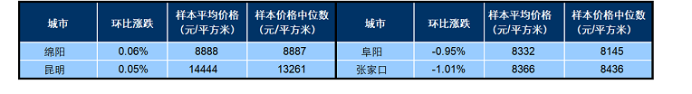 1月房价涨幅扩大，但京津冀新房价格普遍下跌