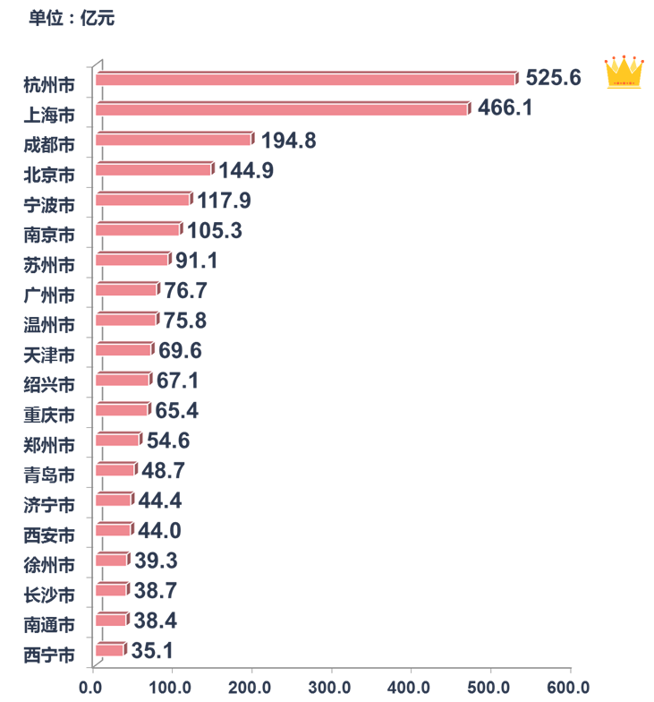 上周土地市场整体供应量较上月减少 杭州收金近526亿领跑