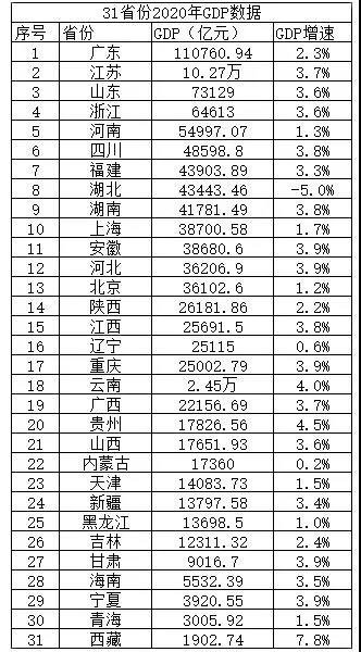 中国gdp的逆势增长,离不开全国各省市的不懈努力.