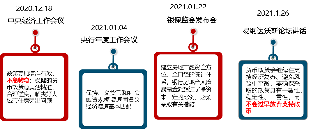 2021年房地产金融趋势预判