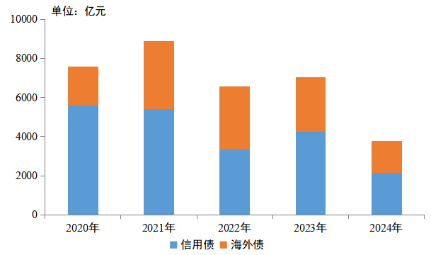 监管新规后，房企融资出现了哪些变化？