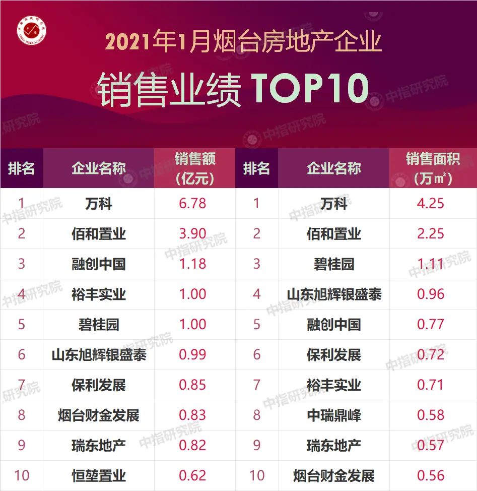 2021年1月烟台房地产企业销售业绩排行榜