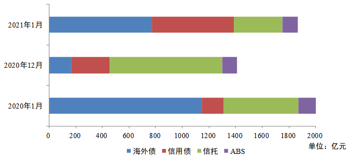 监管新规后，房企融资出现了哪些变化？