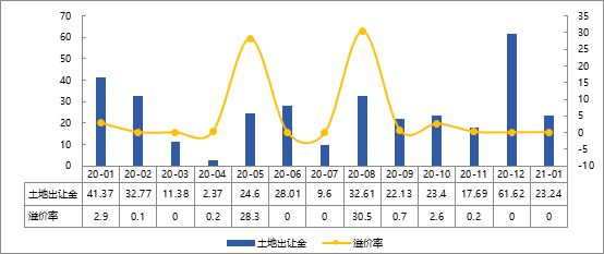 2021年1月烟台房地产企业销售业绩排行榜