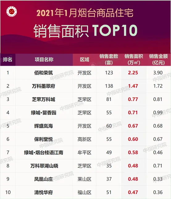 2021年1月烟台房地产企业销售业绩排行榜