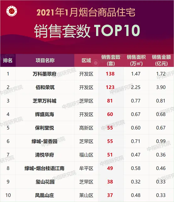 2021年1月烟台房地产企业销售业绩排行榜