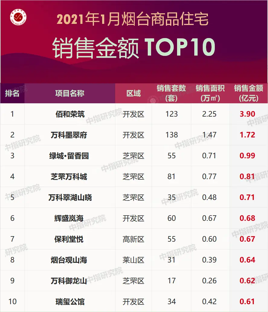 2021年1月烟台房地产企业销售业绩排行榜