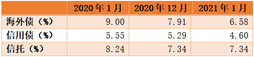 监管新规后，房企融资出现了哪些变化？